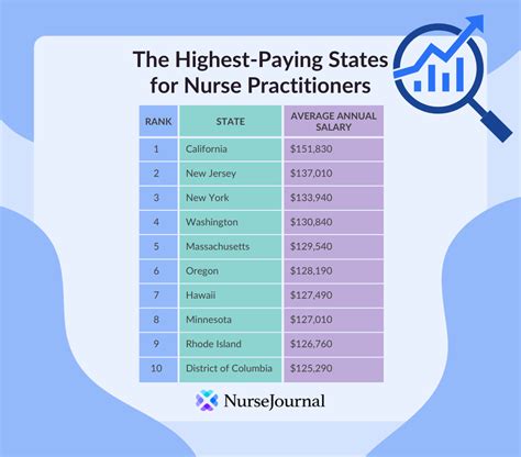 Average Nurse Practitioner Salary: A Deep Dive