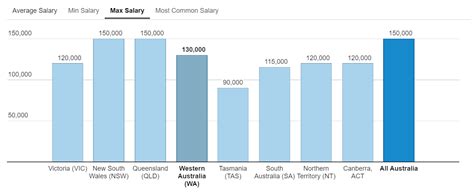 Average Nurse Salary in Australia: A Deep Dive