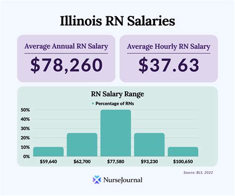 Average Nurse Salary in Chicago