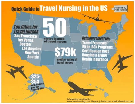Average Nurse Salary in Las Vegas