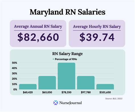 Average Nurse Salary in Maryland