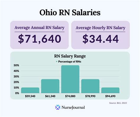 Average Nurse Salary in Ohio: A Deep Dive into the Data