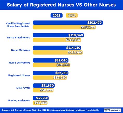 Average Nurse Salary: The Full Picture
