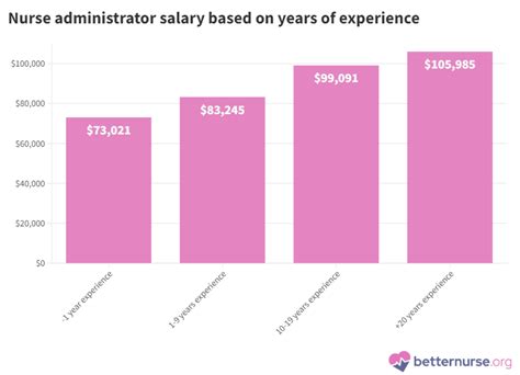 Average Nursing Administration Salary