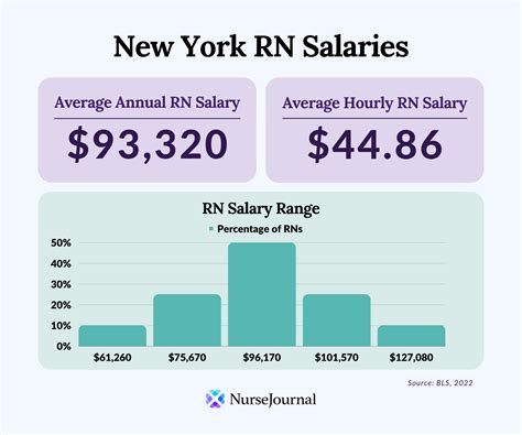 Average Nursing Assistant Salary in New York