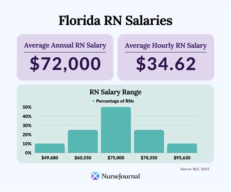 Average Nursing Salary in Florida