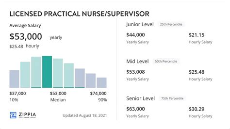 Average Nursing Supervisor Salary