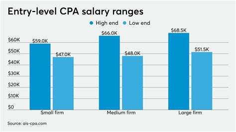 Average NYC Accounting Salary