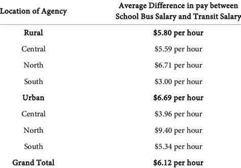 Average NYC Bus Driver Salary