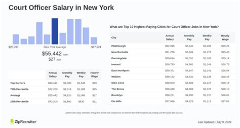 Average NYC Court Officer Salary
