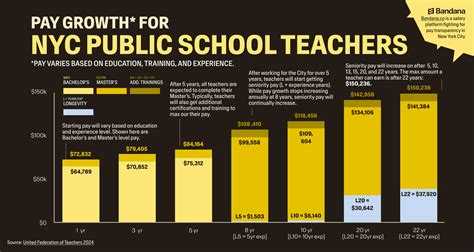 Average NYC DOE Teacher Salary