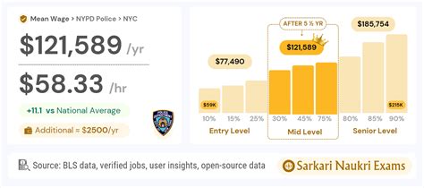 Average NYPD Commissioner Salary: A Deep Dive