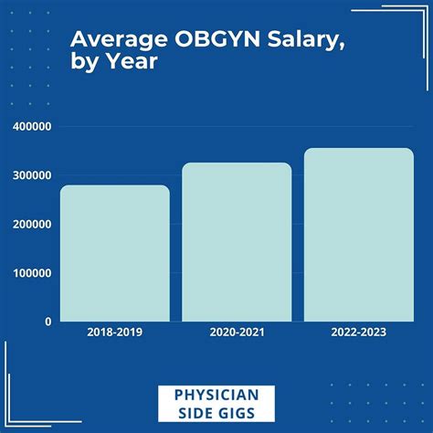 Average OB/GYN Salary