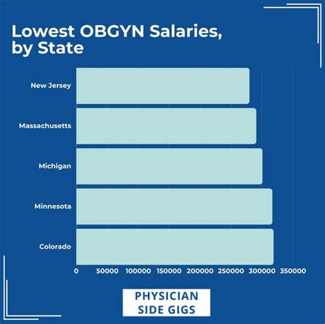Average Obstetrics and Gynecology Salary