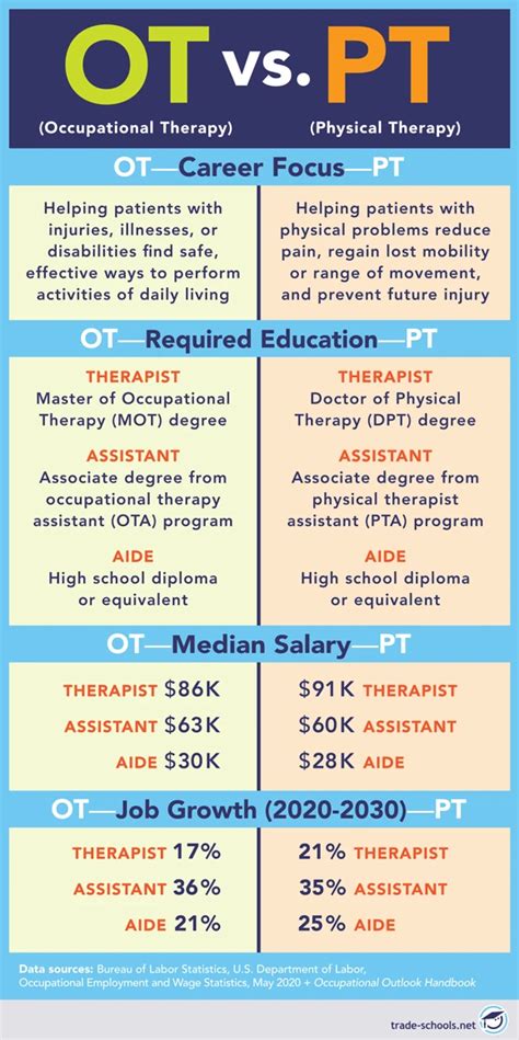 Average Occupational Therapist vs. Physical Therapist Salary