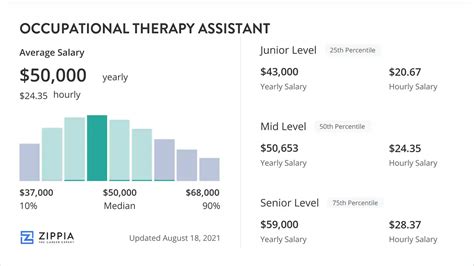 Average Occupational Therapy Assistant Salary