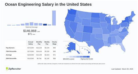 Average Ocean Engineering Salary
