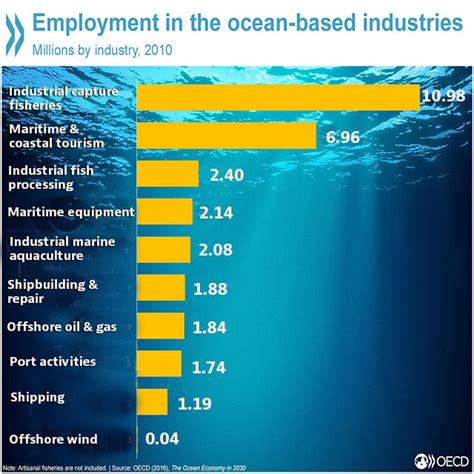 Average Oceanographer Salary