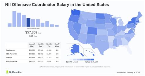 Average Offensive Coordinator Salary