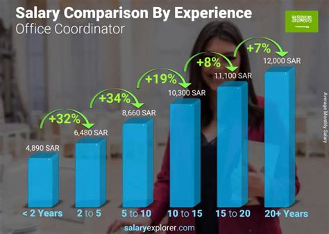 Average Office Coordinator Salary