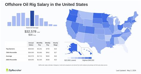 Average Offshore Oil Rig Salary