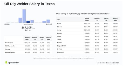 Average Offshore Welder Salary