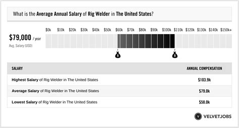 Average Oil Rig Welder Salary