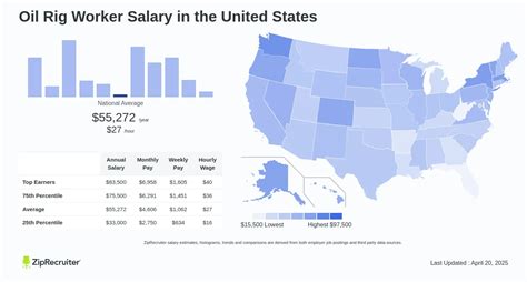Average Oil Rig Worker Salary