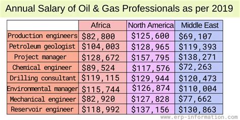Average Oil Rigging Salary