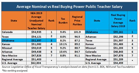 Average Oklahoma Teacher Salary