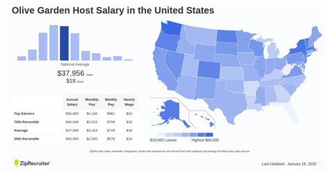 Average Olive Garden Salary