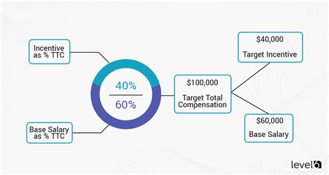 Average On-Target Earnings for Common Roles