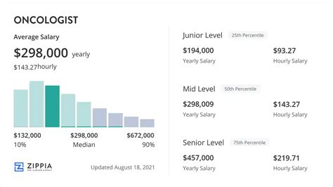 Average Oncologist Salary