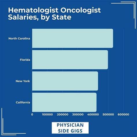 Average Oncology Data Specialist Salary