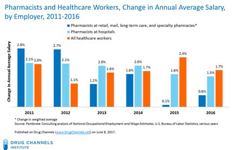 Average Oncology Pharmacy Salary: A Deep Dive