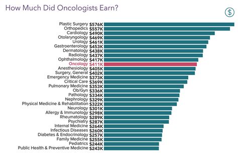 Average Oncology Surgeon Salary