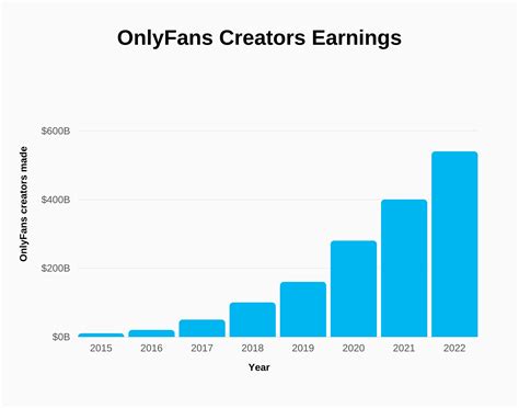 Average OnlyFans Creator Salary: A Deep Dive