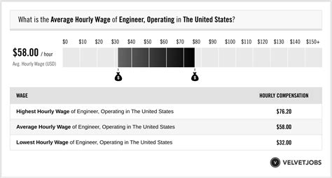 Average Operating Engineer Salary