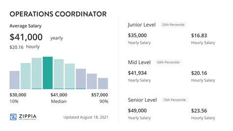 Average Operations Coordinator Salary