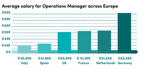 Average Operations Manager Salary