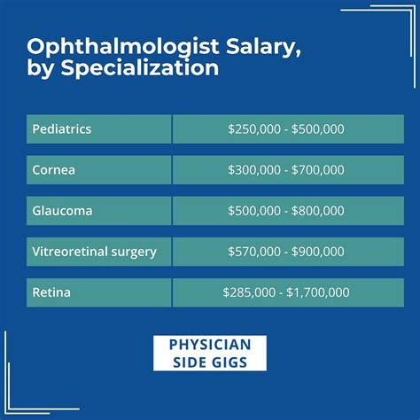 Average Ophthalmology Technologist Salary