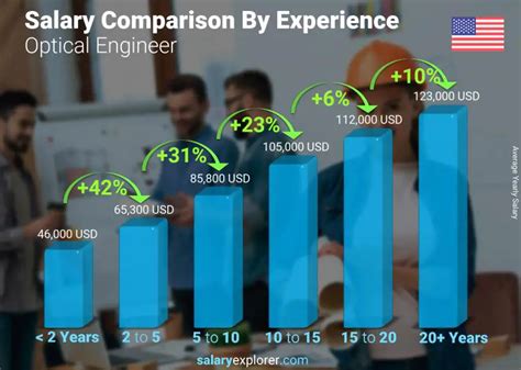 Average Optical Engineer Salary