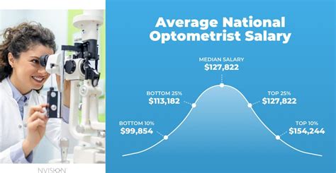 Average Optometrist Assistant Salary
