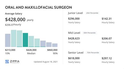 Average Oral and Maxillofacial Surgeon Salary