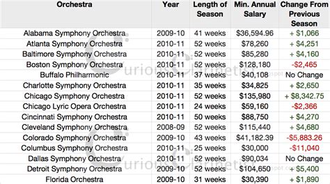 Average Orchestra Conductor Salary: A Deep Dive