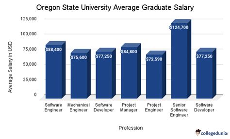 Average Oregon State University Salary