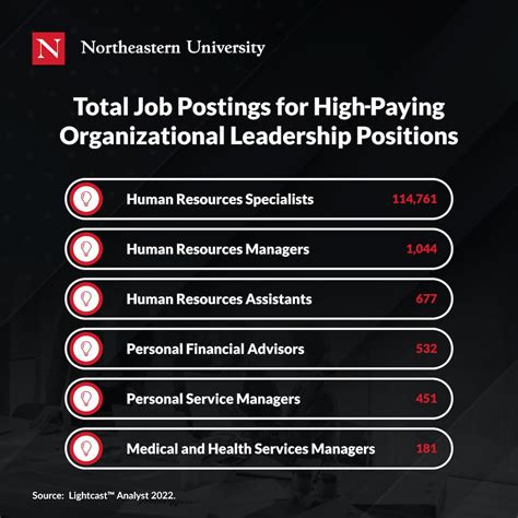 Average Organizational Leadership Degree Salary: A Deep Dive