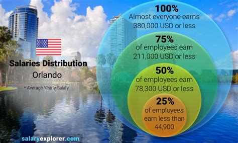 Average Orlando PD Salary