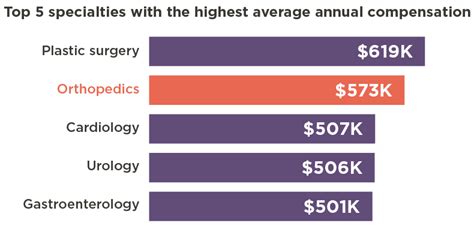 Average Orthopaedic Surgeon Salary