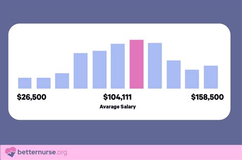 Average Orthopedic Nurse Salary